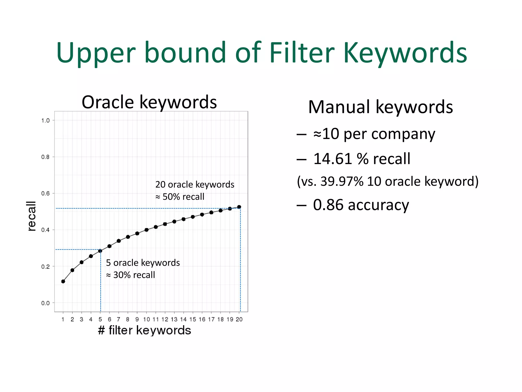 Upper bound of Filter Keywords
 Oracle keywords                    Manual keywords
                                   – ≈10 per company
                                   – 14.61 % recall
              20 oracle keywords   (vs. 39.97% 10 oracle keyword)
              ≈ 50% recall
                                   – 0.86 accuracy


   5 oracle keywords
   ≈ 30% recall
 