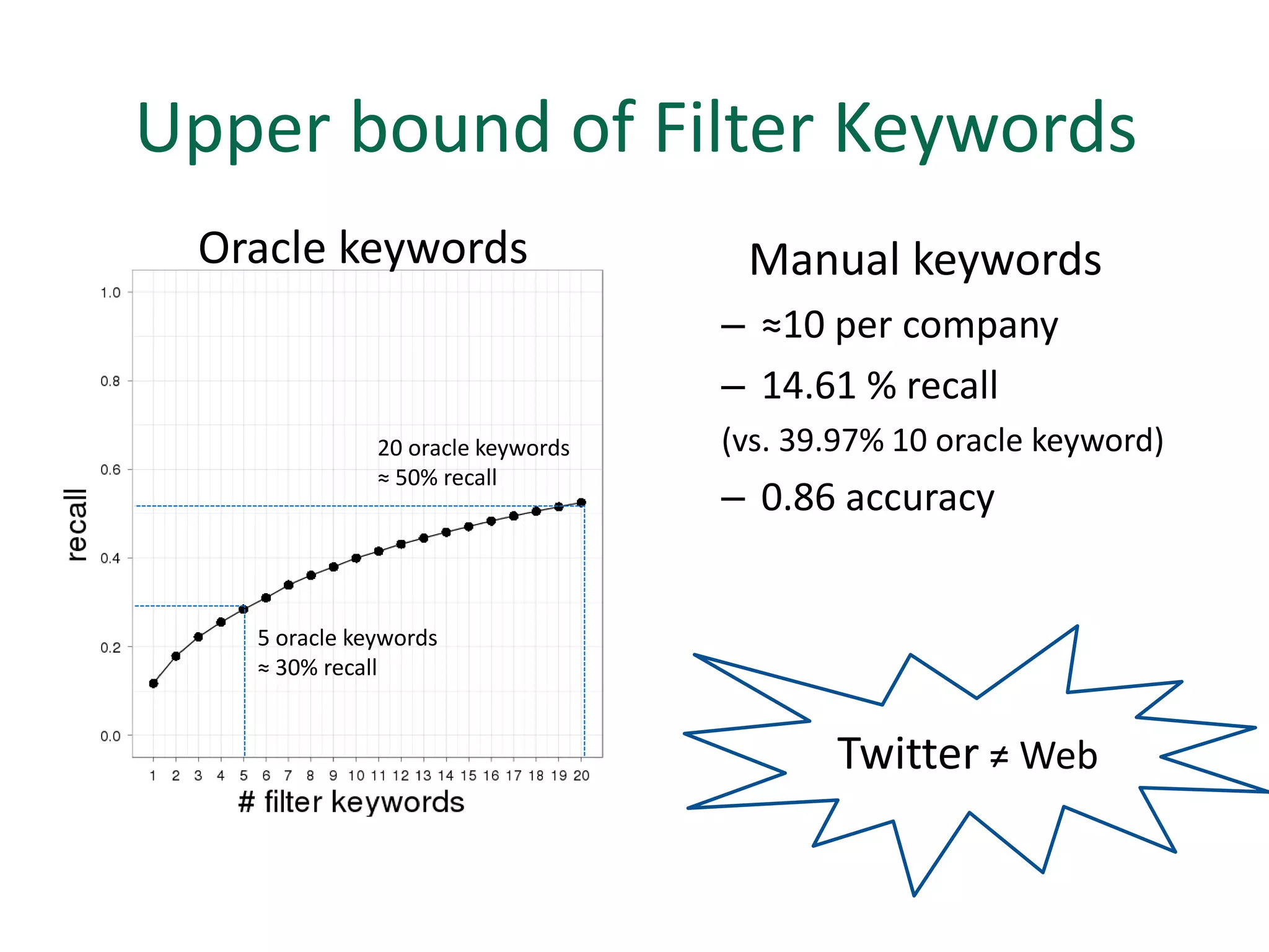 Upper bound of Filter Keywords
 Oracle keywords                    Manual keywords
                                   – ≈10 per company
                                   – 14.61 % recall
              20 oracle keywords   (vs. 39.97% 10 oracle keyword)
              ≈ 50% recall
                                   – 0.86 accuracy


   5 oracle keywords
   ≈ 30% recall


                                          Twitter ≠ Web
 