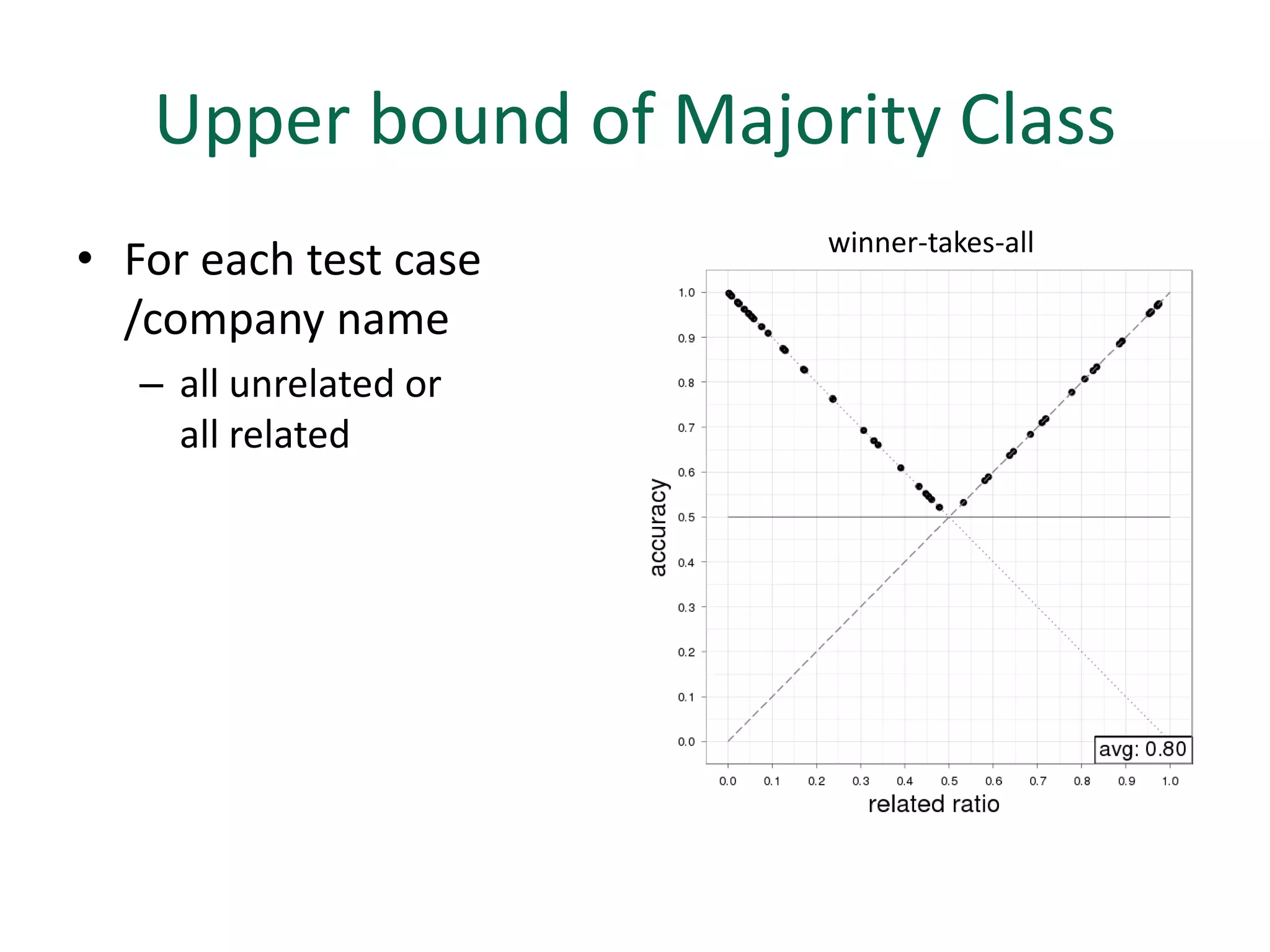 Upper bound of Majority Class
                        winner-takes-all
• For each test case
  /company name
   – all unrelated or
     all related
 