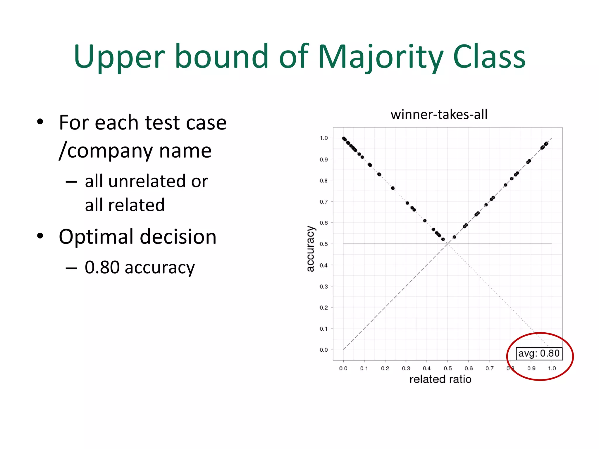 Upper bound of Majority Class
                        winner-takes-all
• For each test case
  /company name
   – all unrelated or
     all related
• Optimal decision
   – 0.80 accuracy
 