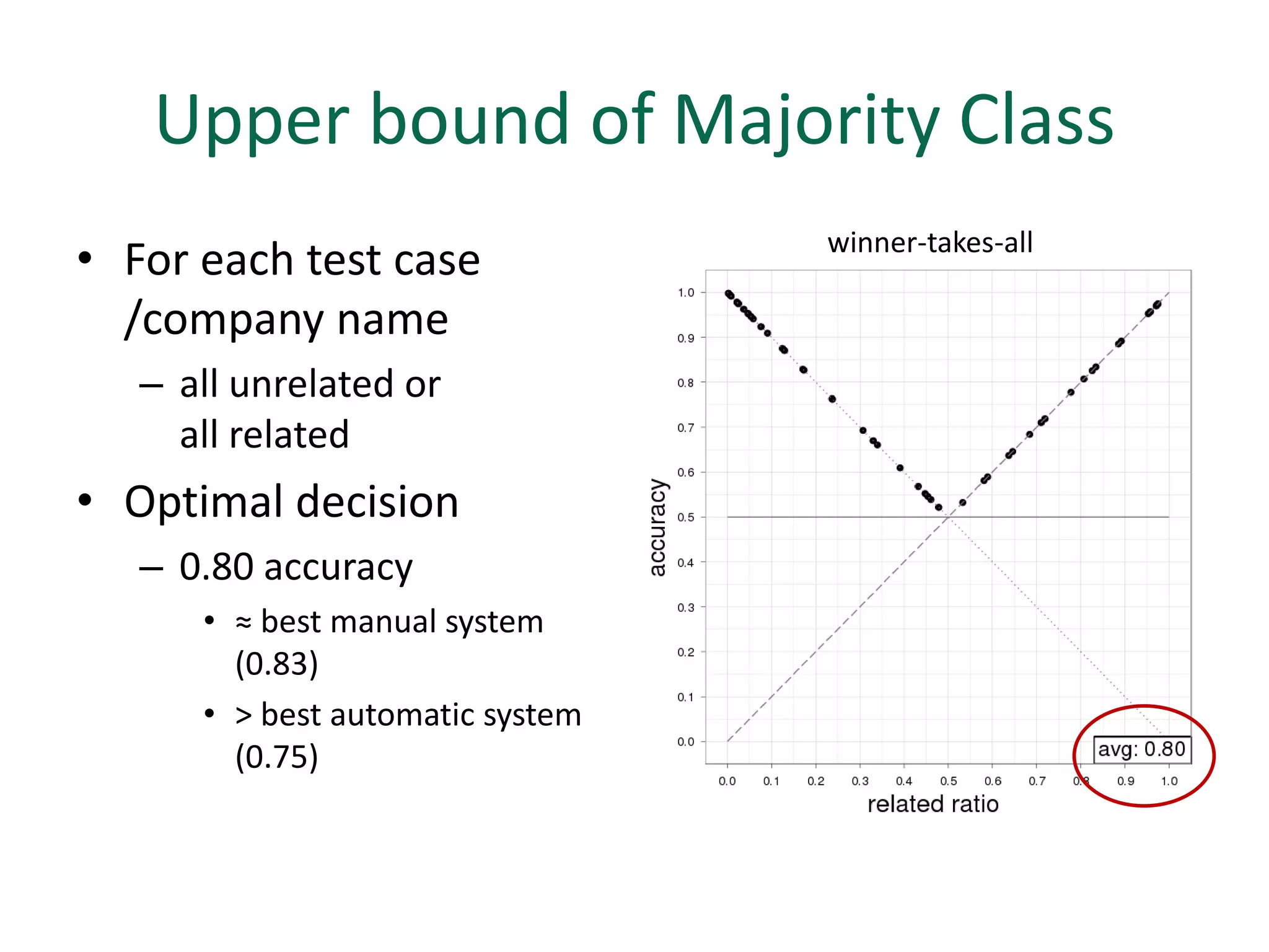 Upper bound of Majority Class
                                  winner-takes-all
• For each test case
  /company name
   – all unrelated or
     all related
• Optimal decision
   – 0.80 accuracy
      • ≈ best manual system
        (0.83)
      • > best automatic system
        (0.75)
 