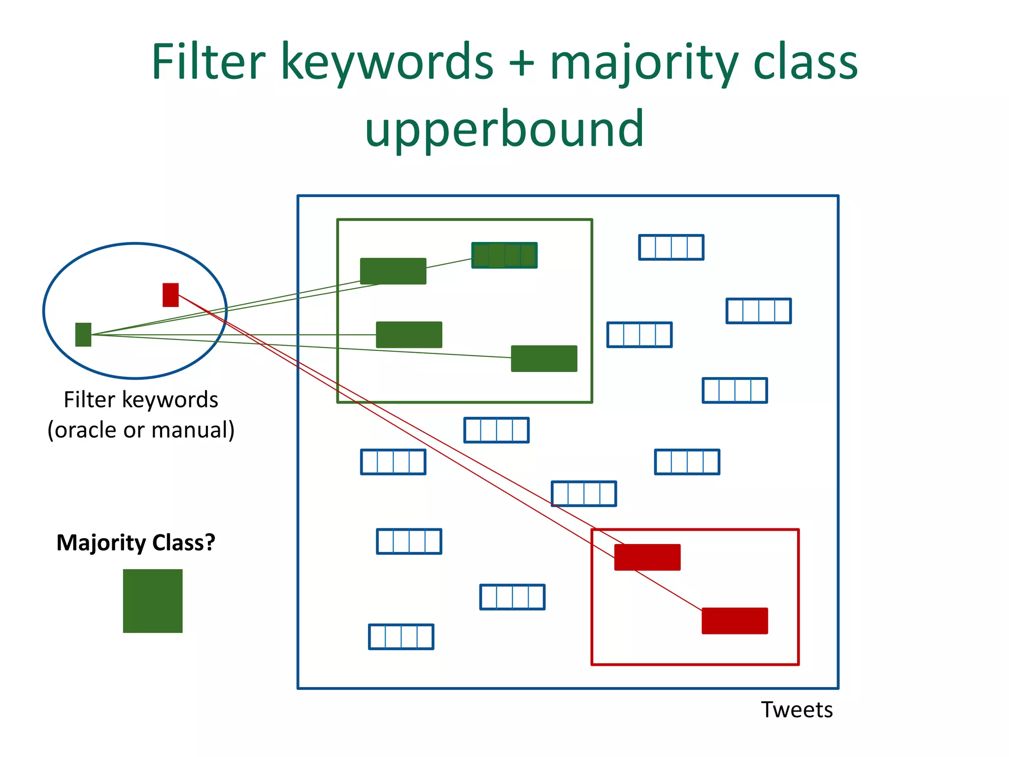 Filter keywords + majority class
                   upperbound



  Filter keywords
(oracle or manual)



Majority Class?




                                    Tweets
 