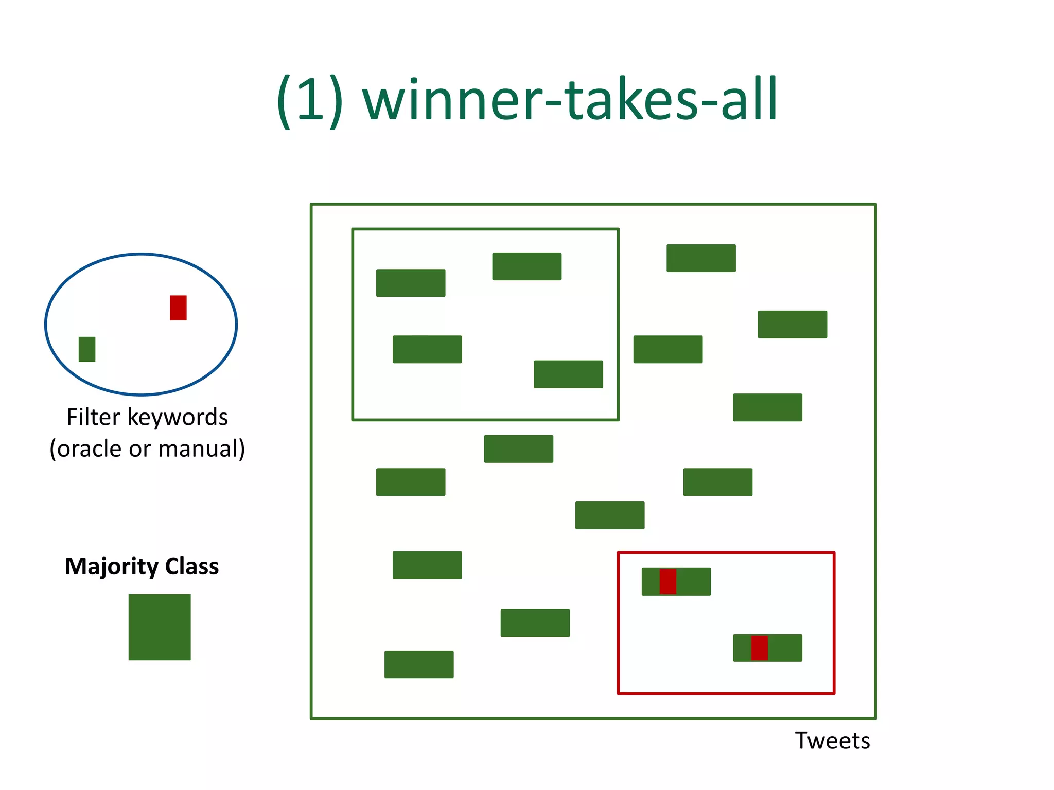 (1) winner-takes-all



  Filter keywords
(oracle or manual)



 Majority Class




                                            Tweets
 