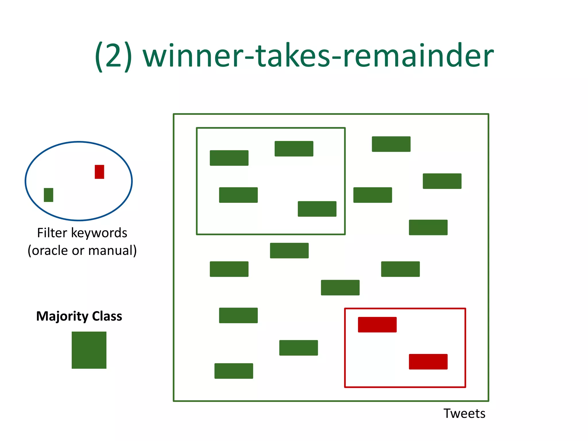 (2) winner-takes-remainder



  Filter keywords
(oracle or manual)



 Majority Class




                                Tweets
 