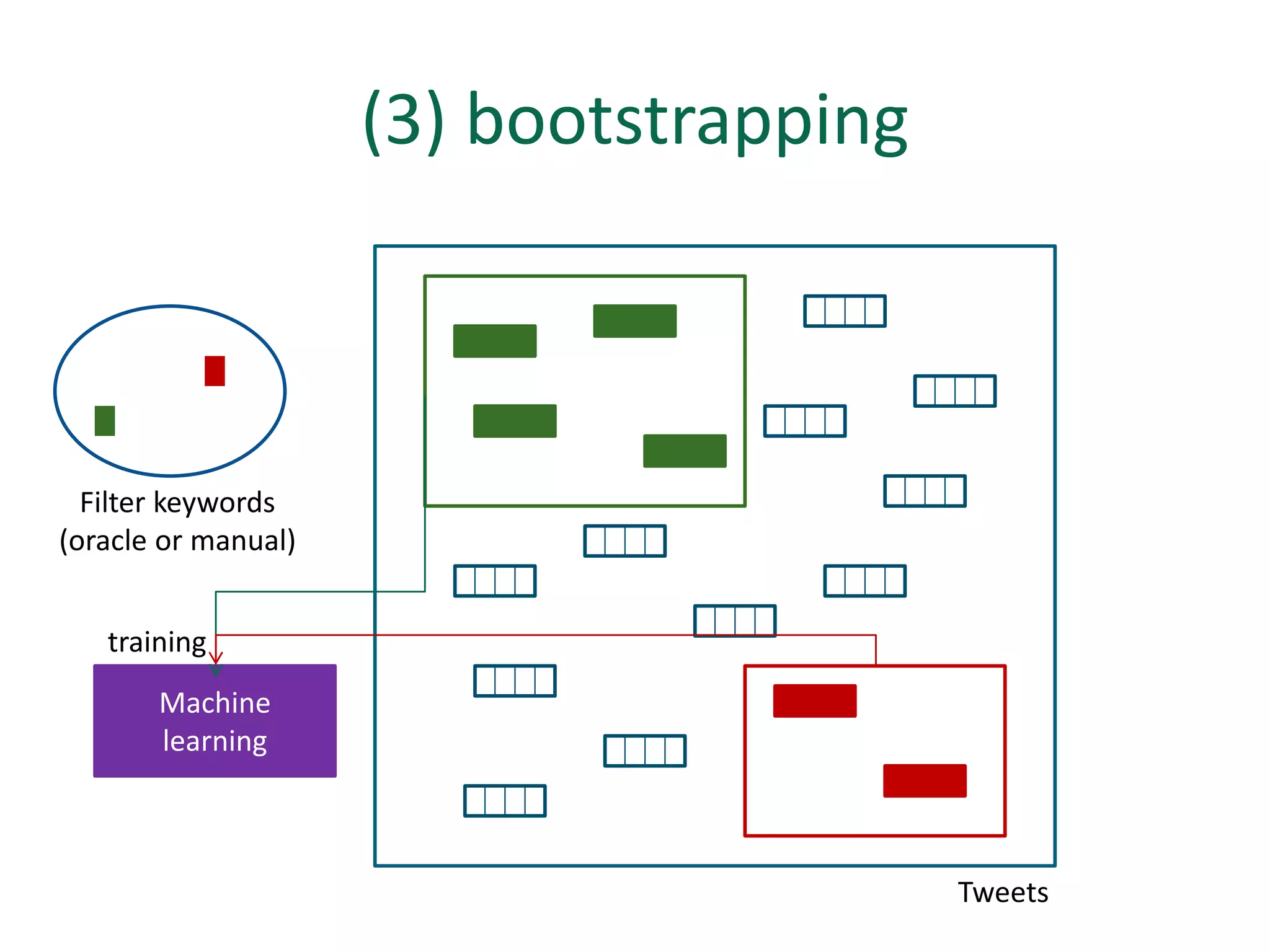 (3) bootstrapping



  Filter keywords
(oracle or manual)


   training
       Machine
       learning



                                         Tweets
 