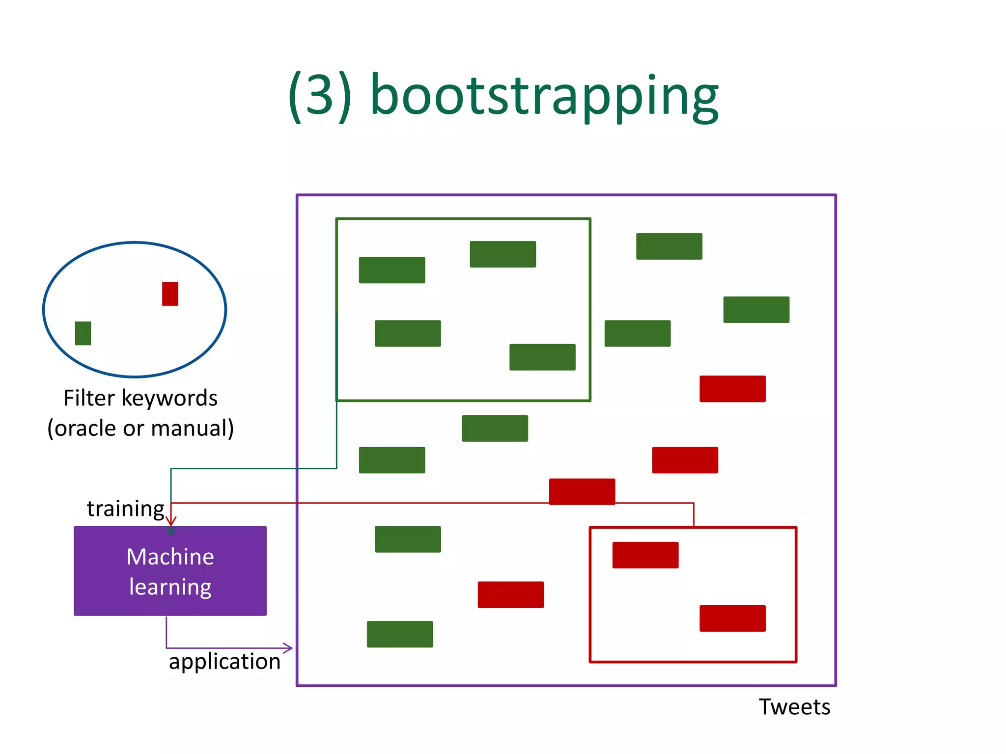 (3) bootstrapping



  Filter keywords
(oracle or manual)


   training
       Machine
       learning

              application
                                                Tweets
 