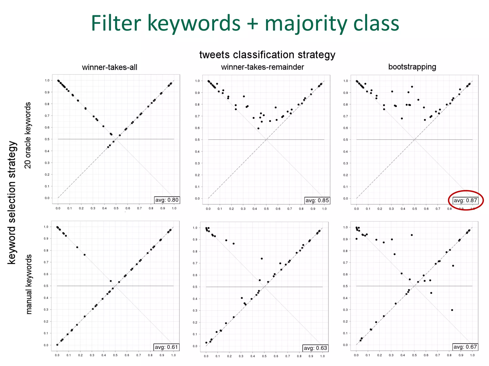 Filter keywords + majority class
 