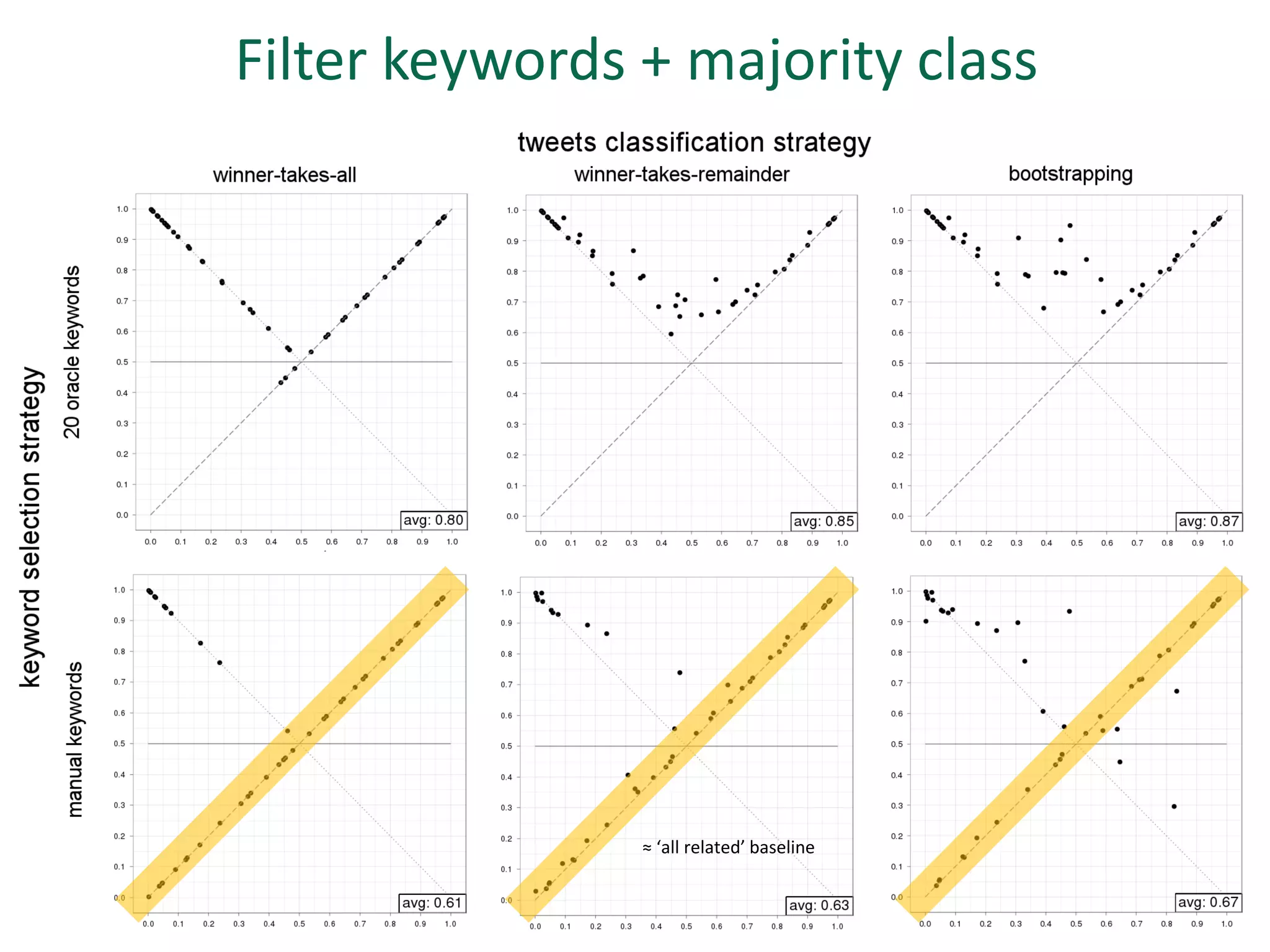 Filter keywords + majority class




                ≈ ‘all related’ baseline
 