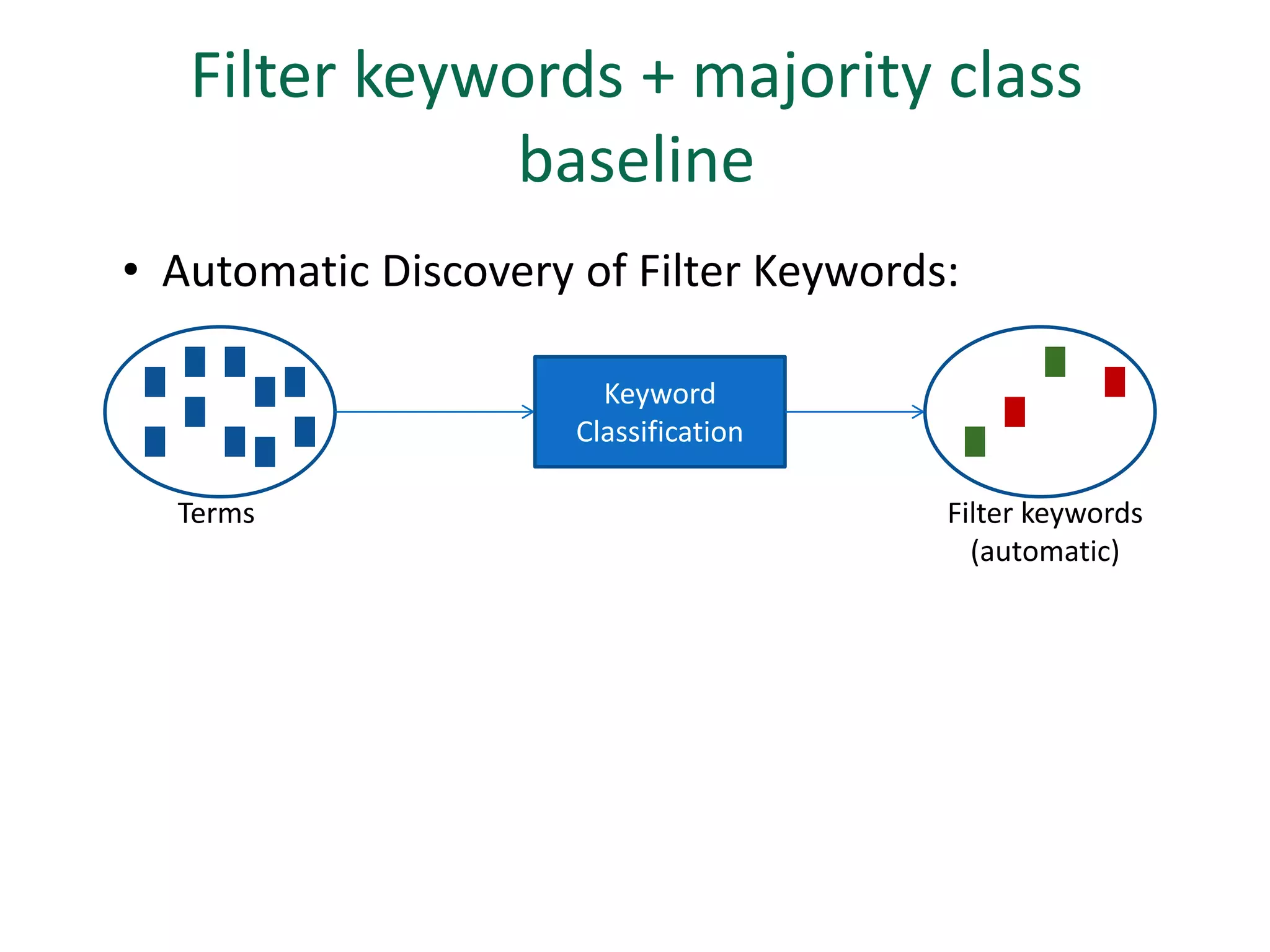 Filter keywords + majority class
              baseline
• Automatic Discovery of Filter Keywords:

                        Keyword
                      Classification

  Terms                                 Filter keywords
                                          (automatic)
 