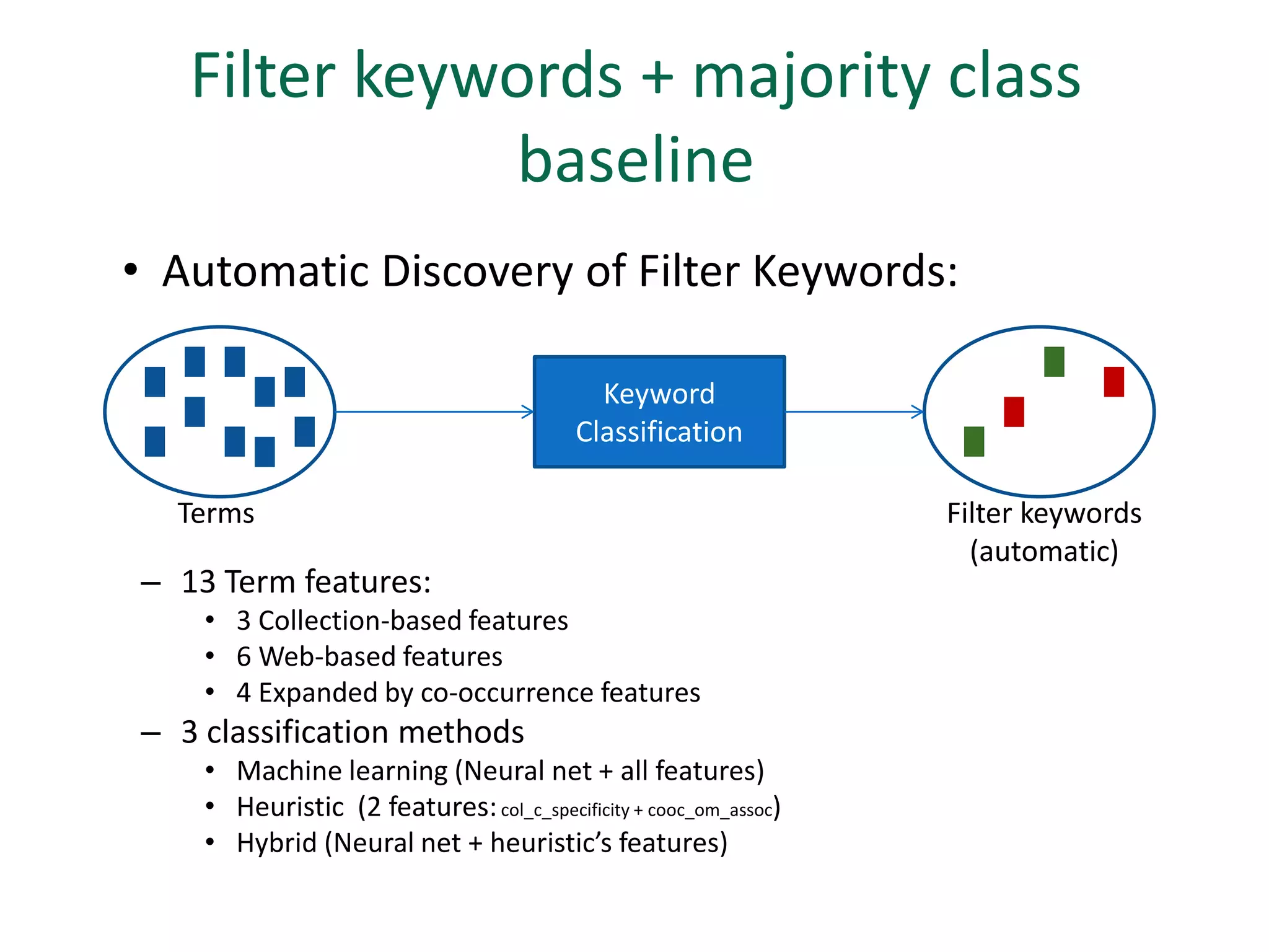 Filter keywords + majority class
              baseline
• Automatic Discovery of Filter Keywords:

                                           Keyword
                                         Classification

  Terms                                                           Filter keywords
                                                                    (automatic)
– 13 Term features:
    • 3 Collection-based features
    • 6 Web-based features
    • 4 Expanded by co-occurrence features
– 3 classification methods
    • Machine learning (Neural net + all features)
    • Heuristic (2 features: col_c_specificity + cooc_om_assoc)
    • Hybrid (Neural net + heuristic’s features)
 