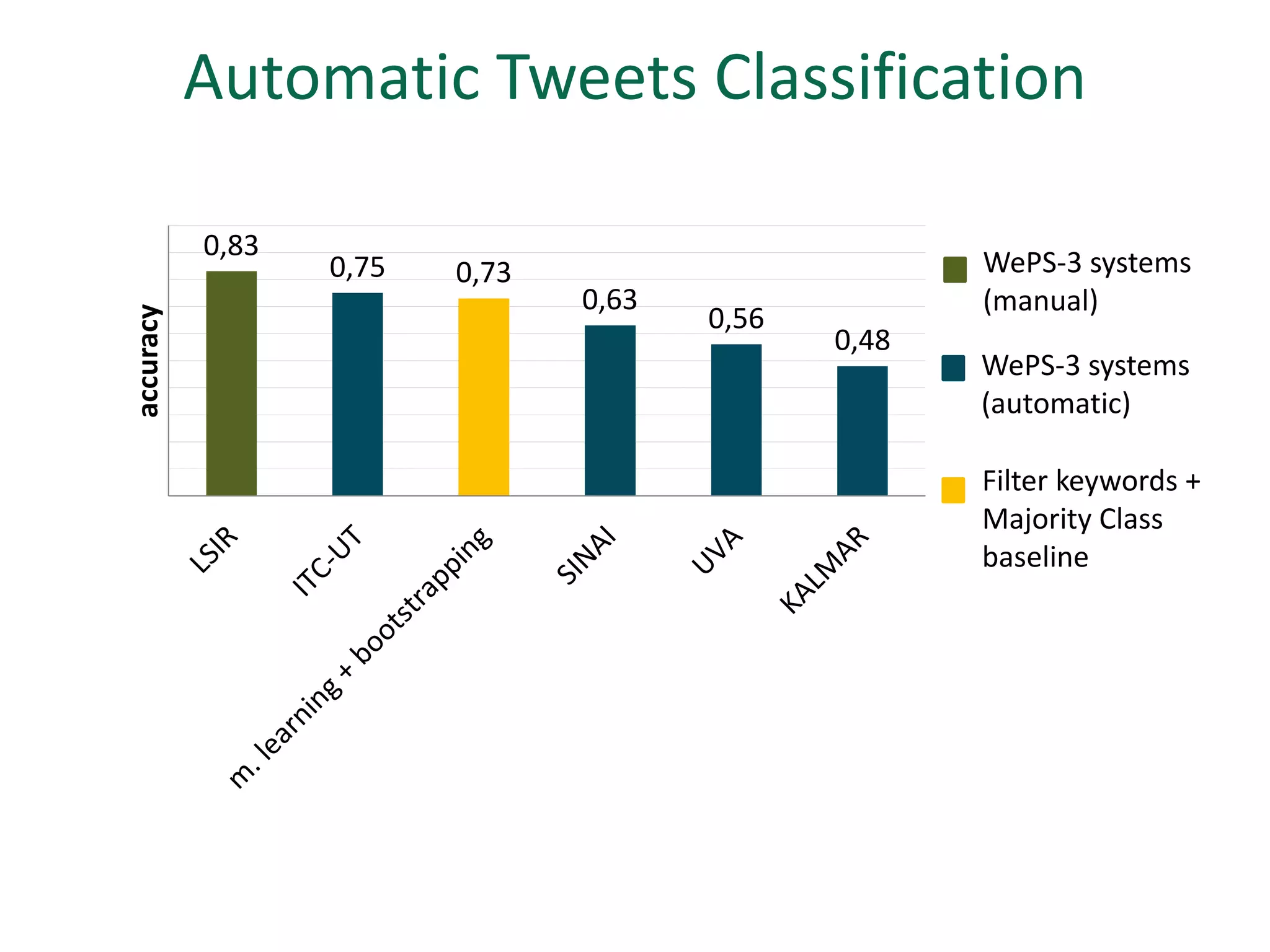 Automatic Tweets Classification

           0,83
                  0,75   0,73                        WePS-3 systems
                                0,63                 (manual)
accuracy




                                       0,56
                                              0,48
                                                     WePS-3 systems
                                                     (automatic)

                                                     Filter keywords +
                                                     Majority Class
                                                     baseline
 