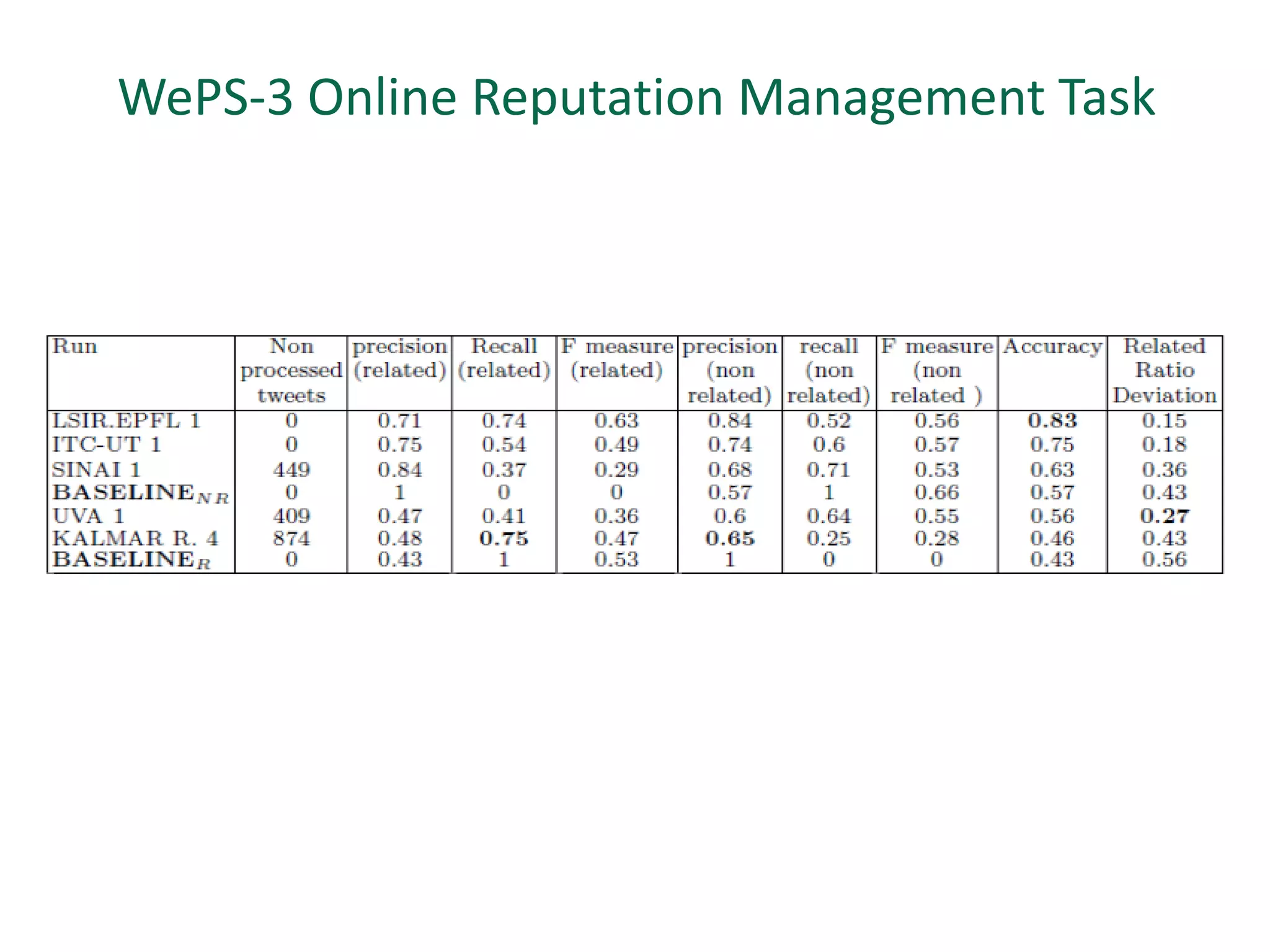 WePS-3 Online Reputation Management Task
 