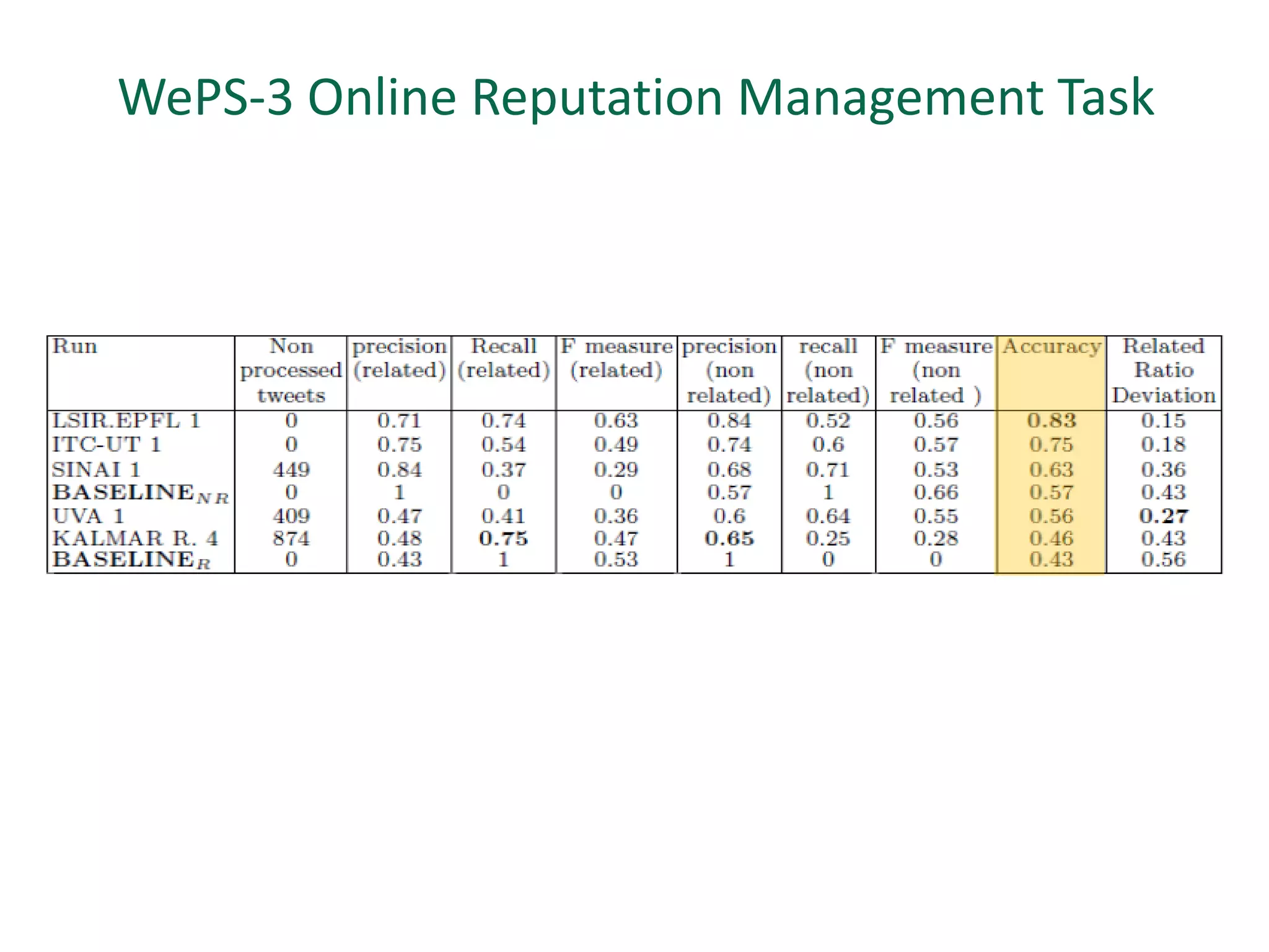 WePS-3 Online Reputation Management Task
 