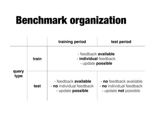 Benchmark organization
training period test period
query
type
train
- feedback available 
- individual feedback 
- update possible
test
- feedback available 
- no individual feedback 
- update possible
- no feedback available 
- no individual feedback 
- update not possible
 