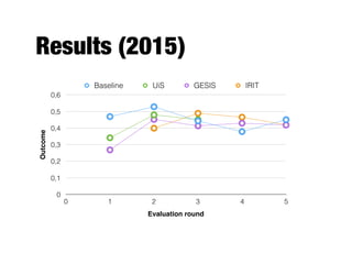 Results (2015)Outcome
0
0,1
0,2
0,3
0,4
0,5
0,6
Evaluation round
0 1 2 3 4 5
Baseline UiS GESIS IRIT
 