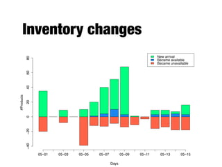 Inventory changes
New arrival
Became available
Became unavailable
Days
#Products
−40−20020406080−40−20020406080
05−01 05−0...
