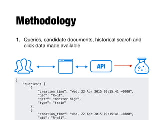 Methodology
1. Queries, candidate documents, historical search and
click data made available
API
{
"queries": [
{
"creation_time": "Wed, 22 Apr 2015 09:15:41 -0000",
"qid": "R-q1",
"qstr": "monster high",
"type": "train"
},
{
"creation_time": "Wed, 22 Apr 2015 09:15:41 -0000",
"qid": "R-q51",
 