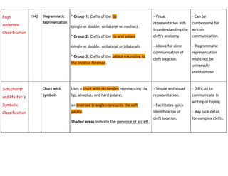 Cleft Lip and Cleft Palate notes for students | PDF