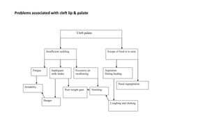 Cleft palate
Insufficient suckling Escape of food in to nose
Fatigue Inadequate
milk intake
Excessive air
swallowing
Aspiration
During feeding
Nasal regurgitation
Irritability
Hunger
Poor weight gain Vomiting
Coughing and choking
Problems associated with cleft lip & palate
 