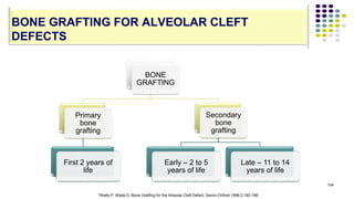 104
BONE GRAFTING FOR ALVEOLAR CLEFT
DEFECTS
BONE
GRAFTING
Primary
bone
grafting
First 2 years of
life
Secondary
bone
grafting
Early – 2 to 5
years of life
Late – 11 to 14
years of life
*Waite P, Waite D. Bone Grafting for the Alveolar Cleft Defect. Semin Orthod 1996;2:192-196
 