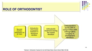 109
ROLE OF ORTHODONTIST
*Vlachos C. Orthodontic Treatment for the Cleft Palate Patient. Semin Orthod 1996;2:197-204.
 