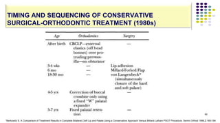 65
TIMING AND SEQUENCING OF CONSERVATIVE
SURGICAL-ORTHODONTIC TREATMENT (1980s)
*Berkowitz S. A Comparison of Treatment Results in Complete Bilateral Cleft Lip and Palate Using a Conservative Approach Versus Millard-Latham PSOT Procedure. Semin Orthod 1996;2:169-184
 