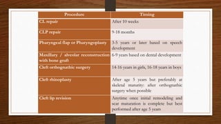 Procedure Timing
CL repair After 10 weeks
CLP repair 9-18 months
Pharyngeal flap or Pharyngoplasty 3-5 years or later based on speech
development
Maxillary / alveolar reconstruction
with bone graft
6-9 years based on dental development
Cleft orthognathic surgery 14-16 years in girls, 16-18 years in boys
Cleft rhinoplasty After age 5 years but preferably at
skeletal maturity: after orthognathic
surgery when possible
Cleft lip revision Anytime once initial remodeling and
scar maturation is complete but best
performed after age 5 years
 