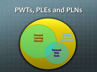 PWTs, PLEs and PLNs,[object Object],Personal,[object Object],Learning,[object Object],Network,[object Object],Personal,[object Object],Learning,[object Object],Environment,[object Object],Personal ,[object Object],Web,[object Object],Tools,[object Object]