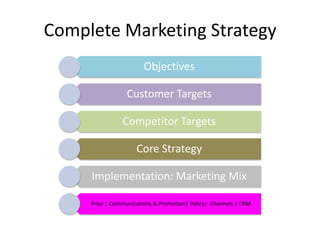 Complete Marketing Strategy
                        Objectives

                  Customer Targets

                Competitor Targets

                     Core Strategy

     Implementation: Marketing Mix

     Price | Communications & Promotion| Policy| Channels | CRM
 