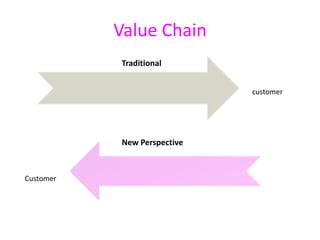 Value Chain
           Traditional


                             customer




           New Perspective



Customer
 