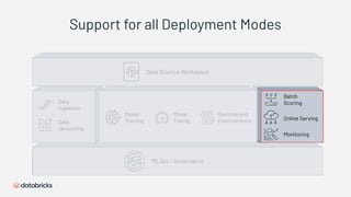 Support for all Deployment Modes
MLOps / Governance
Data Science Workspace
Data
Ingestion
Data
Versioning
Model
Training
Model
Tuning
Runtime and
Environments
Monitoring
Batch
Scoring
Online Serving
 