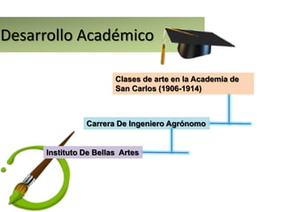 Desarrollo Académico

                       Clases de arte en la Academia de
                       San Carlos (1906-1914)



               Carrera De Ingeniero Agrónomo


     Instituto De Bellas Artes
 