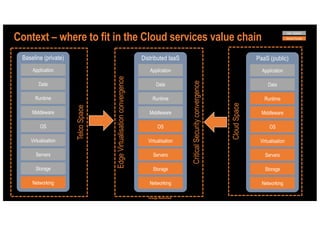 Orange Restricted
Baseline (private)
Networking
Storage
Servers
Virtualisation
OS
Middleware
Runtime
Data
Application
Distributed IaaS
Networking
Storage
Servers
Virtualisation
OS
Middleware
Runtime
Data
Application
PaaS (public)
Networking
Storage
Servers
Virtualisation
OS
Middleware
Runtime
Data
Application
User / Operator
Service Provider
Context – where to fit in the Cloud services value chain
Edge
Virtualisation
convergence
Critical
Security
convergence
Telco
Space
Cloud
Space
 