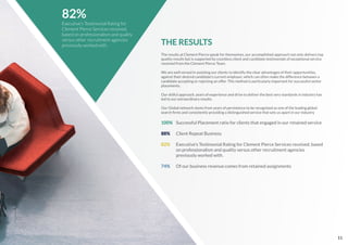 9
THE RESULTS
The results at Clement Pierce speak for themselves, our accomplished approach not only delivers top
quality results but is supported by countless client and candidate testimonials of exceptional service
received from the Clement Pierce Team.
We are well versed in assisting our clients to identify the clear advantages of their opportunities,
against their desired candidate's current employer, which can often make the difference between a
candidate accepting or rejecting an offer. This method is particularly important for successful senior
placements.
Our skilful approach, years of experience and drive to deliver the best very standards in industry has
led to our extraordinary results.
Our Global network stems from years of persistence to be recognised as one of the leading global
search ﬁrms and consistently providing a distinguished service that sets us apart in our industry
100% Successful Placement ratio for clients that engaged in our retained service
88% Client Repeat Business
82% Executive's Testimonial Rating for Clement Pierce Services received, based
on professionalism and quality versus other recruitment agencies
previously worked with.
74% Of our business revenue comes from retained assignments
82%
Executive's Testimonial Rating for
Clement Pierce Services received,
based on professionalism and quality
versus other recruitment agencies
previously worked with.
11
 