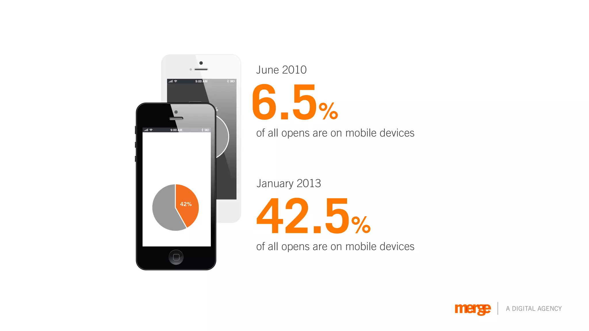 June 2010



6.5%
of all opens are on mobile devices



January 2013



42.5%
of all opens are on mobile devices




                                     A DIGITAL AGENCY
 