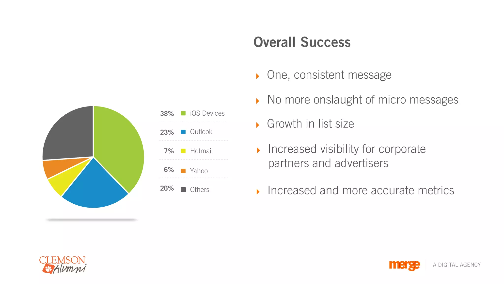 Overall Success

                    ‣ One, consistent message

                    ‣ No more onslaught of micro messages
38%   iOS Devices
                    ‣ Growth in list size
23%   Outlook

7%    Hotmail       ‣ Increased visibility for corporate
6%
                      partners and advertisers
      Yahoo

26%   Others        ‣ Increased and more accurate metrics




                                                           A DIGITAL AGENCY
 
