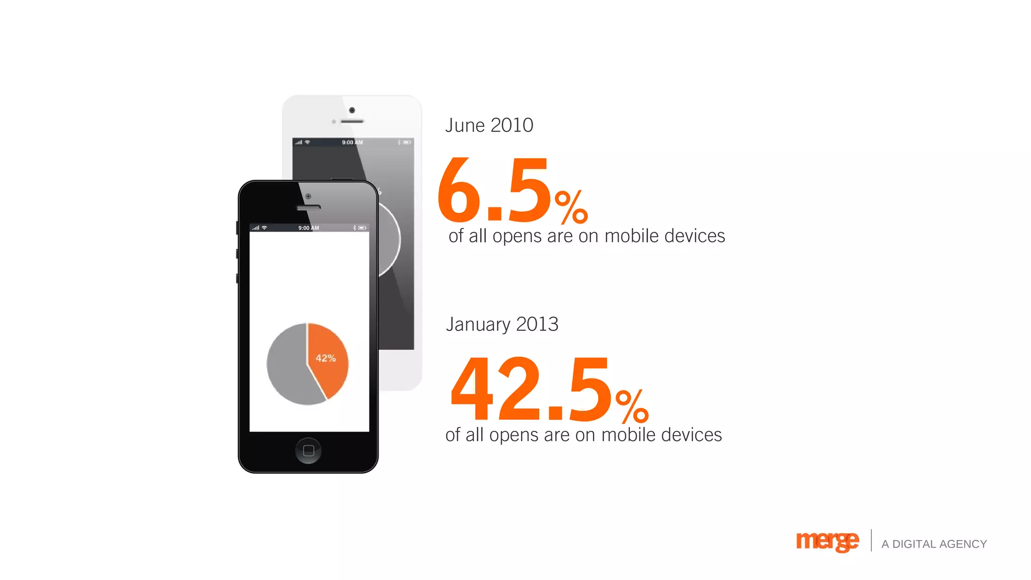 June 2010



6.5%
of all opens are on mobile devices



January 2013



42.5%
of all opens are on mobile devices




                                     A DIGITAL AGENCY
 