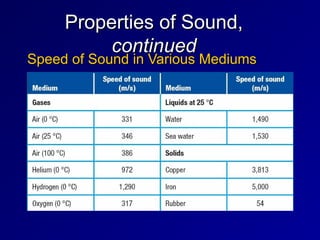 Properties of Sound,
Properties of Sound,
continued
continued
Speed of Sound in Various Mediums
Speed of Sound in Various Mediums
 