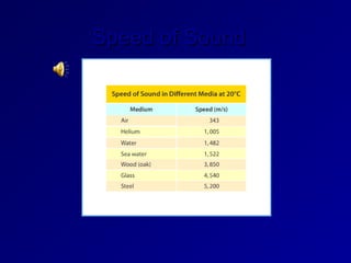 Speed of Sound
Speed of Sound
 