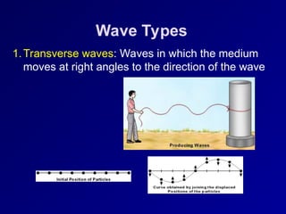 Wave Types
1.Transverse waves: Waves in which the medium
moves at right angles to the direction of the wave
 