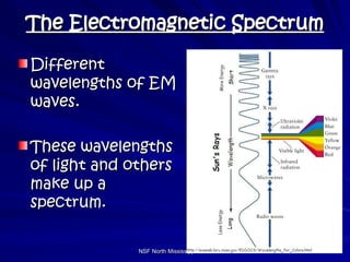 NSF North Mississippi GK-8
NSF North Mississippi GK-8 8
8
The Electromagnetic Spectrum
The Electromagnetic Spectrum
Different
Different
wavelengths of EM
wavelengths of EM
waves.
waves.
These wavelengths
These wavelengths
of light and others
of light and others
make up a
make up a
spectrum.
spectrum.
 