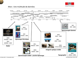 8 Dr Harold Clenet, EPSL, EPFL
MGS
MOC - 1996
MEx
HRSC - 2003
MRO
CTX & HiRISE - 2005
MO
GRS - 2001
MO
THEMIS - 2001
MGS
TES - 1996
MEx
OMEGA - 2003
MRO
CRISM - 2005
MRO
SHARAD - 2005
MEx
MARSIS - 2003
Radar
Infrarouge thermique
Spectroscopie visible – proche infrarouge
Imagerie optique visible
Spectroscopie Gamma
Mars : Une multitude de données
MGS
MOLA - 1996Topographie
GIS Day 2014 – 19 novembre 2014
 