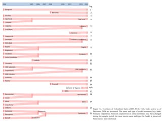 Figure 12. Evolution of Colombian banks (2000-2014). Only banks active as of
December 2014 are presented. The name and type of credit institution (e.g. bank,
financial corporation, financial cooperative) of some institutions may have changed
during the sample period; the most recent name and type (i.e. bank) is preserved.
Some names were shortened.
 