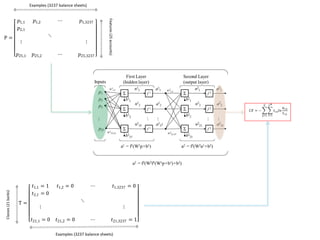 P =
𝑝1,1 𝑝1,2 ⋯ 𝑝1,3237
𝑝2,1
⋱
⋮ ⋮
𝑝25,1 𝑝25,2 ⋯ 𝑝25,3237
Examples (3237 balance sheets)
Classes(21banks)
T =
𝑡1,1 = 1 𝑡1,2 = 0 ⋯ 𝑡1,3237 = 0
𝑡2,1 = 0
⋱
⋮ ⋮
𝑡21,1 = 0 𝑡21,2 = 0 ⋯ 𝑡21,3237 = 1
Examples (3237 balance sheets)
Features(25accounts)
 