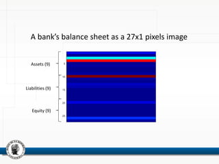 0.5 0.6 0.7 0.8 0.9 1 1.1 1.2 1.3 1.4 1.5
5
10
15
20
25
A bank’s balance sheet as a 27x1 pixels image
Assets (9)
Liabilities (9)
Equity (9)
 