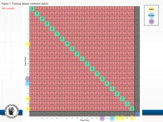 Figure 7. Training dataset confusion matrix.
•In-sample M&A
Sample
???
 