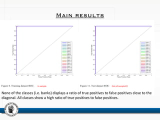 Main results
None of the classes (i.e. banks) displays a ratio of true positives to false positives close to the
diagonal. All classes show a high ratio of true positives to false positives.
In-sample Out-of-sample #2
 