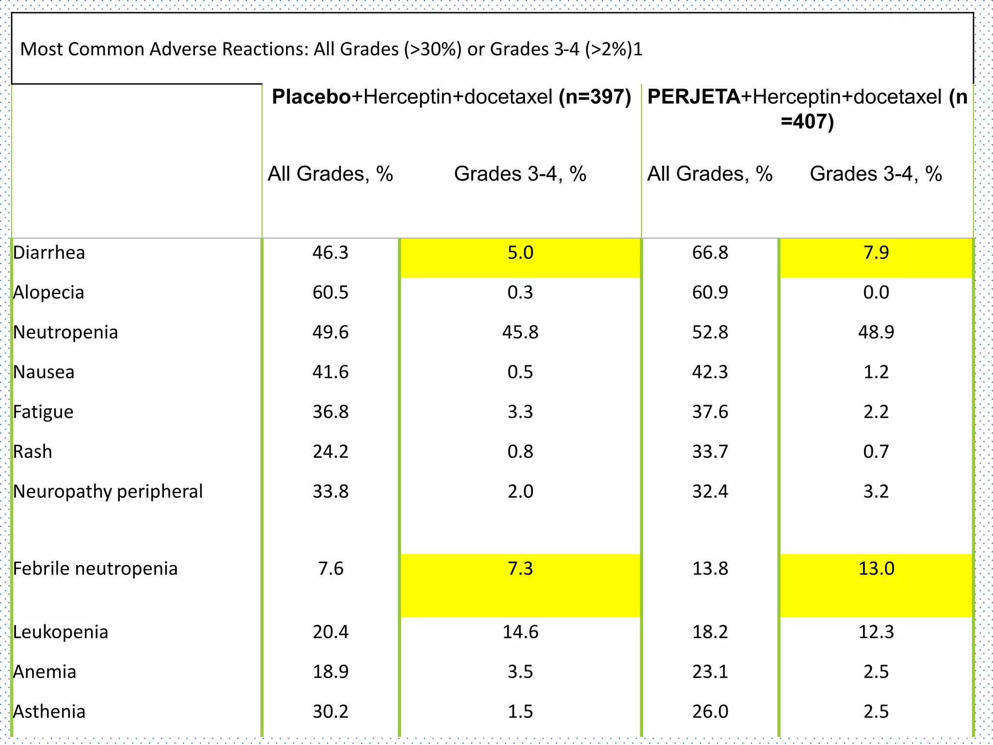 Most Common Adverse Reactions: All Grades (>30%) or Grades 3-4 (>2%)1
Placebo+Herceptin+docetaxel (n=397) PERJETA+Herceptin+docetaxel (n
=407)
All Grades, % Grades 3-4, % All Grades, % Grades 3-4, %
Diarrhea 46.3 5.0 66.8 7.9
Alopecia 60.5 0.3 60.9 0.0
Neutropenia 49.6 45.8 52.8 48.9
Nausea 41.6 0.5 42.3 1.2
Fatigue 36.8 3.3 37.6 2.2
Rash 24.2 0.8 33.7 0.7
Neuropathy peripheral 33.8 2.0 32.4 3.2
Febrile neutropenia 7.6 7.3 13.8 13.0
Leukopenia 20.4 14.6 18.2 12.3
Anemia 18.9 3.5 23.1 2.5
Asthenia 30.2 1.5 26.0 2.5
 