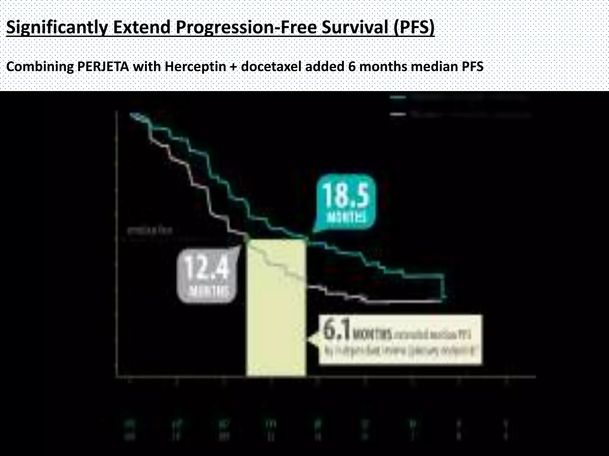 Significantly Extend Progression-Free Survival (PFS)
Combining PERJETA with Herceptin + docetaxel added 6 months median PFS
 