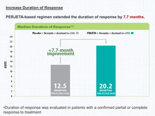 Increase Duration of Response
PERJETA-based regimen extended the duration of response by 7.7 months.
•Duration of response was evaluated in patients with a confirmed partial or complete
response to treatment.
 